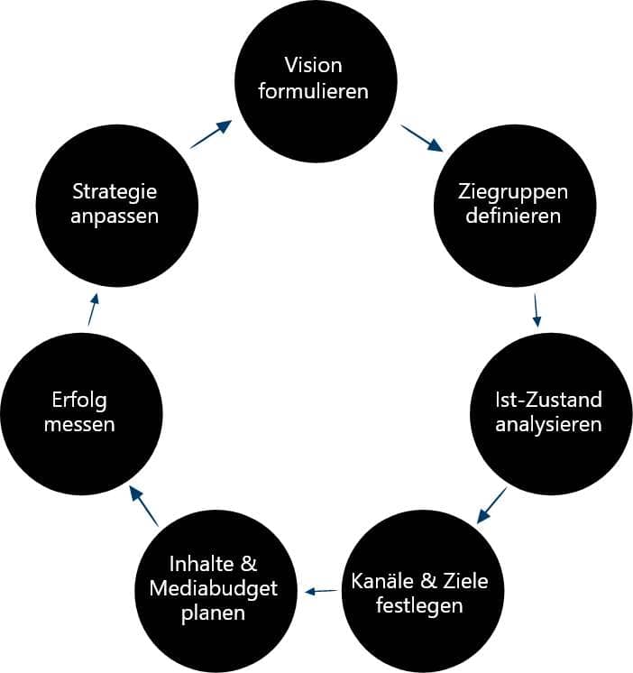 Social Media Strategie